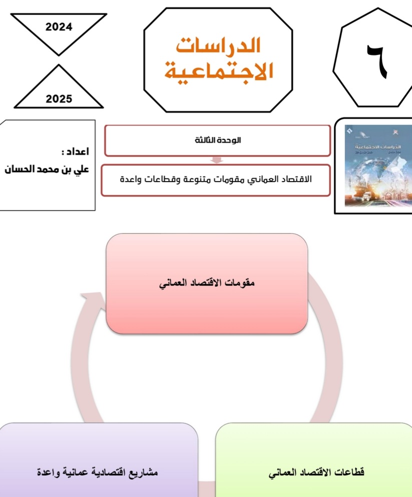 مذكرة إثرائية وحدة الاقتصاد العماني مقومات متنوعة صف سادس