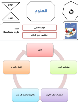 مذكرة إثرائية للوحدة استقصاء نمو النبات العلوم الصف الخامس فصل أول