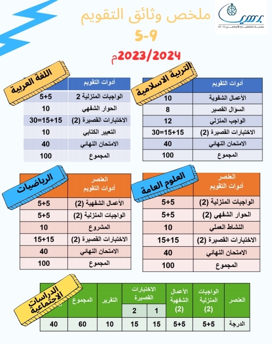 ملخص وثائق التقويم لطلبة صفوف (5 ـ 9) العام الدراسي 2023 ـ 2024 م