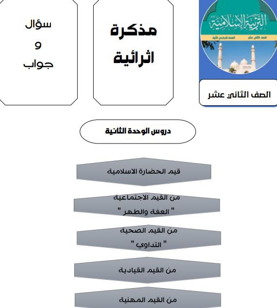 مذكرة إثرائية سؤال وجواب الوحدة الثانية تربية إسلامية للثاني عشر فصل أول عمان